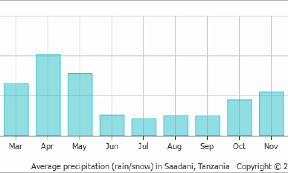 average-rainfall-tanzania-saadani-tz